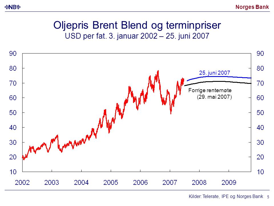 Norges Bank 5 Oljepris Brent Blend og terminpriser USD per fat.