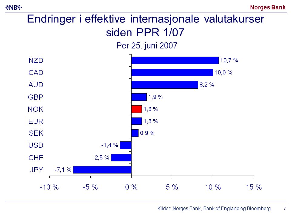 Norges Bank Endringer i effektive internasjonale valutakurser siden PPR 1/07 Per 25.