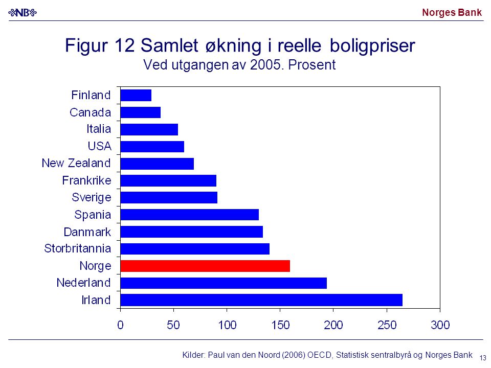 Norges Bank 13 Figur 12 Samlet økning i reelle boligpriser Ved utgangen av 2005.
