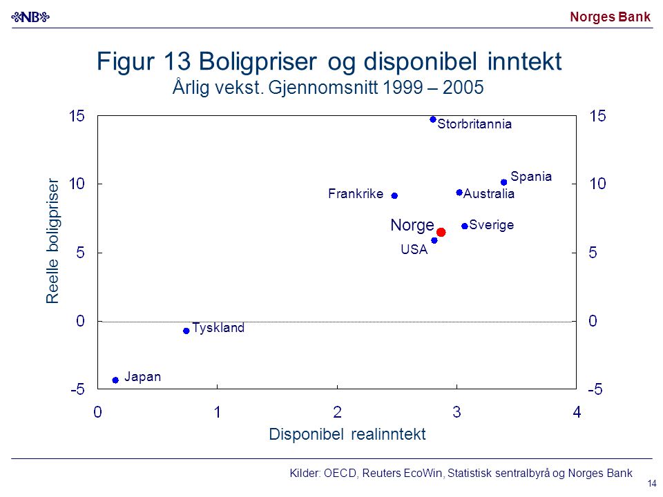 Norges Bank 14 Figur 13 Boligpriser og disponibel inntekt Årlig vekst.