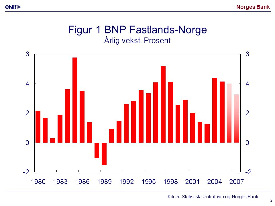Norges Bank 2 Figur 1 BNP Fastlands-Norge Årlig vekst.