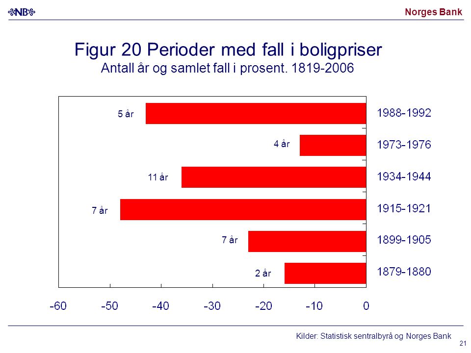 Norges Bank 21 Figur 20 Perioder med fall i boligpriser Antall år og samlet fall i prosent.