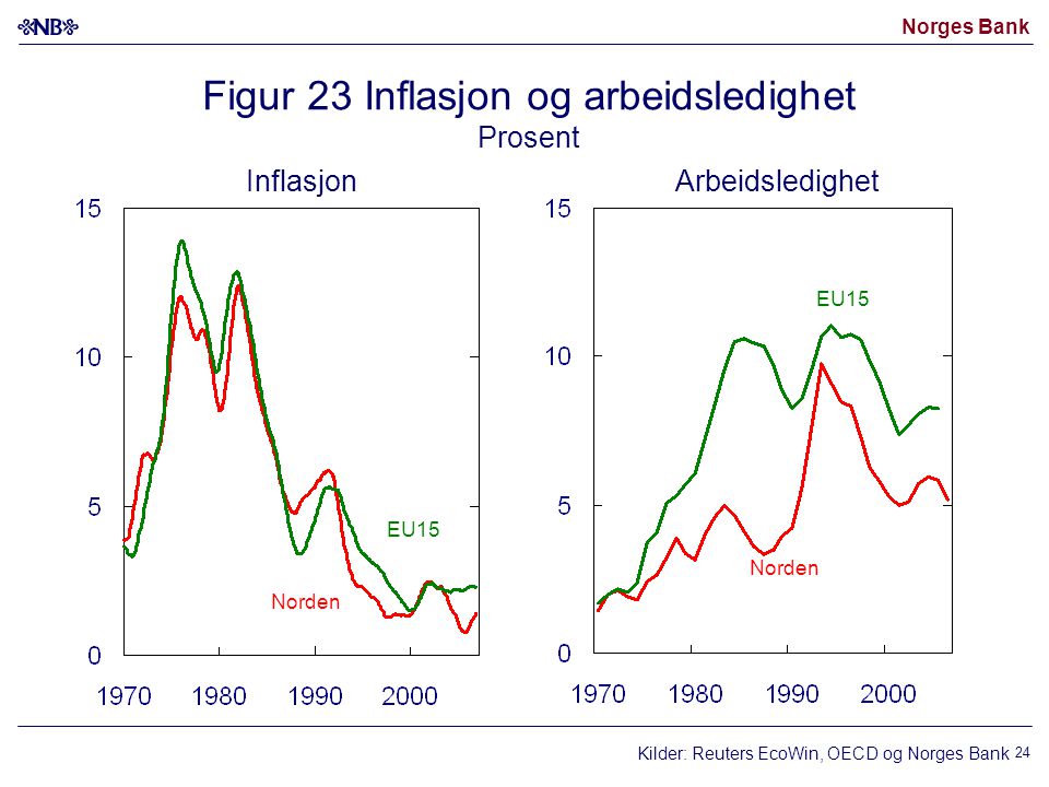 Norges Bank 24 Figur 23 Inflasjon og arbeidsledighet Prosent Norden EU15 Norden EU15 InflasjonArbeidsledighet Kilder: Reuters EcoWin, OECD og Norges Bank
