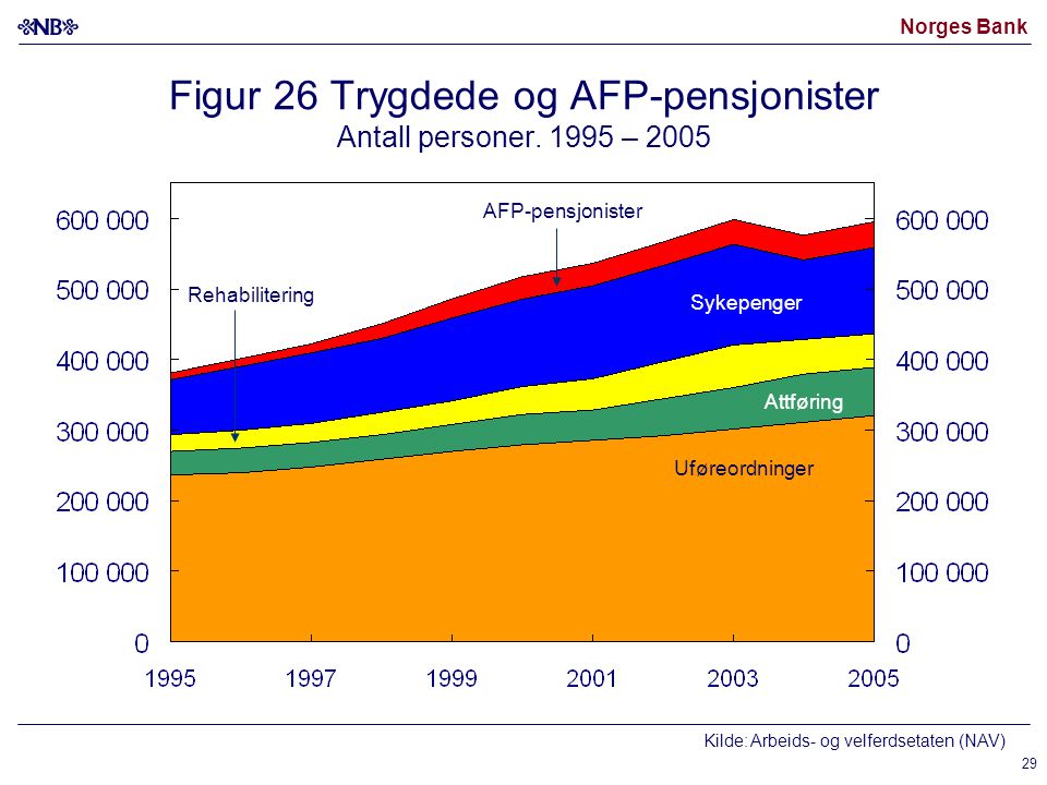 Norges Bank 29 Figur 26 Trygdede og AFP-pensjonister Antall personer.
