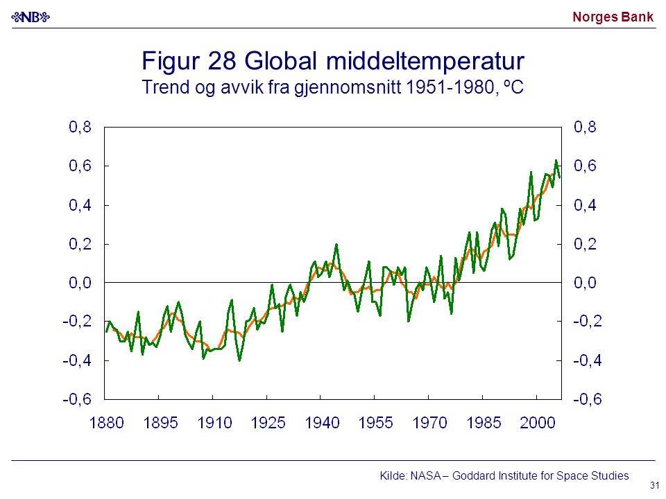 Norges Bank 31 Figur 28 Global middeltemperatur Trend og avvik fra gjennomsnitt , ºC Kilde: NASA – Goddard Institute for Space Studies