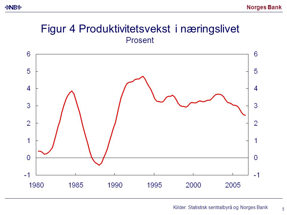 Norges Bank 5 Figur 4 Produktivitetsvekst i næringslivet Prosent Kilder: Statistisk sentralbyrå og Norges Bank