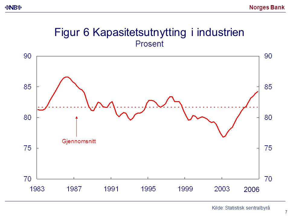 Norges Bank 7 Figur 6 Kapasitetsutnytting i industrien Prosent Kilde: Statistisk sentralbyrå Gjennomsnitt 2006