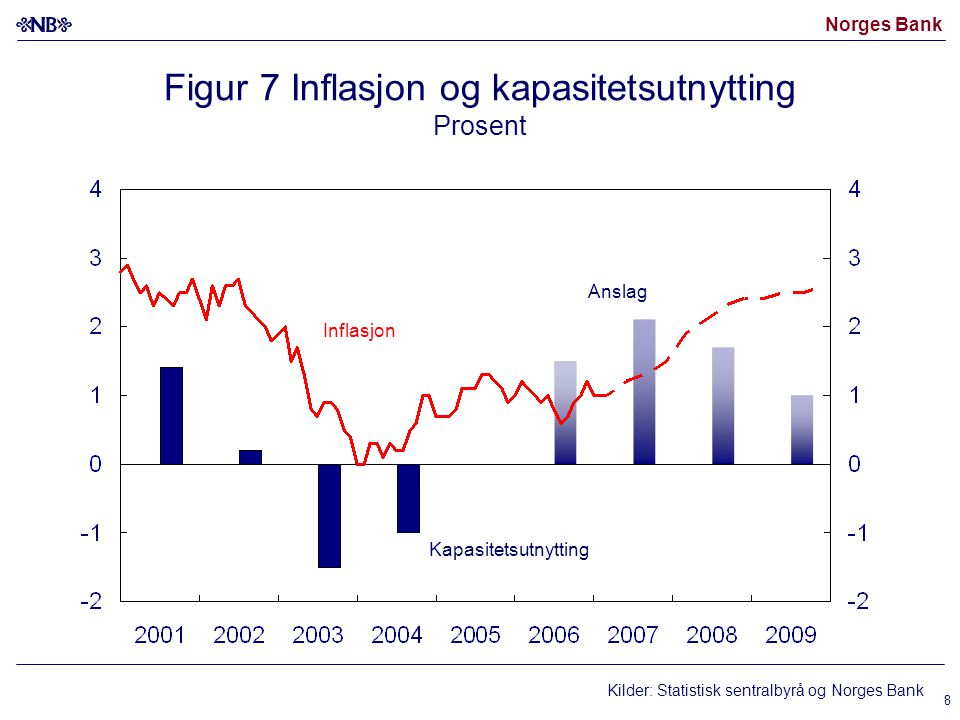 Norges Bank 8 Figur 7 Inflasjon og kapasitetsutnytting Prosent Inflasjon Kapasitetsutnytting Anslag Kilder: Statistisk sentralbyrå og Norges Bank