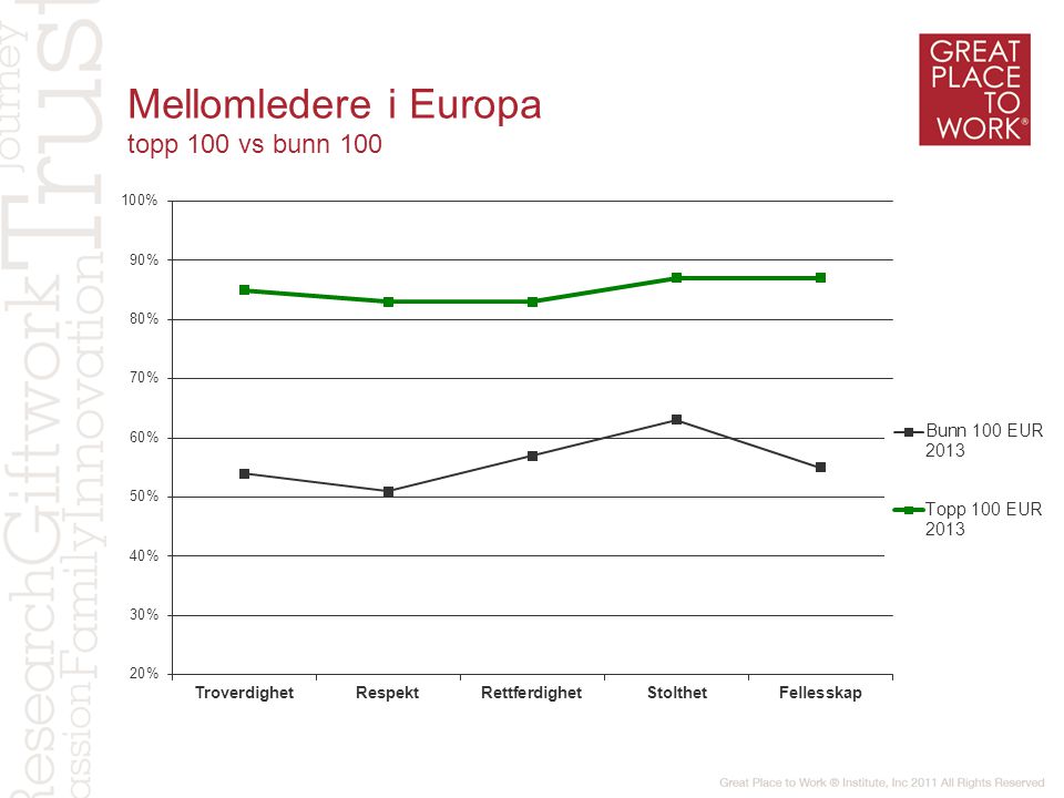 Mellomledere i Europa topp 100 vs bunn 100