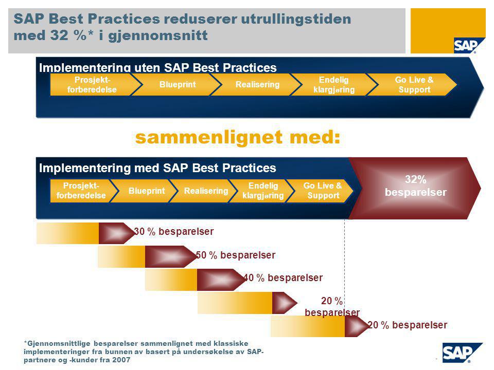 Implementering uten SAP Best Practices SAP Best Practices reduserer utrullingstiden med 32 %* i gjennomsnitt Go Live & Support Endelig klargj ø ring RealiseringBlueprint Prosjekt- forberedelse Implementering med SAP Best Practices Go Live & Support Endelig klargj ø ring RealiseringBlueprint Prosjekt- forberedelse 32% besparelser 30 % besparelser 50 % besparelser 40 % besparelser 20 % besparelser *Gjennomsnittlige besparelser sammenlignet med klassiske implementeringer fra bunnen av basert på undersøkelse av SAP- partnere og -kunder fra 2007 sammenlignet med:
