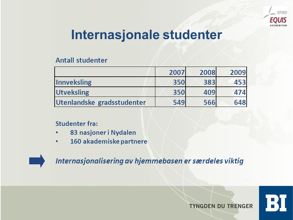 Internasjonale studenter Studenter fra: 83 nasjoner i Nydalen 160 akademiske partnere Internasjonalisering av hjemmebasen er særdeles viktig Innveksling Utveksling Utenlandske gradsstudenter Antall studenter
