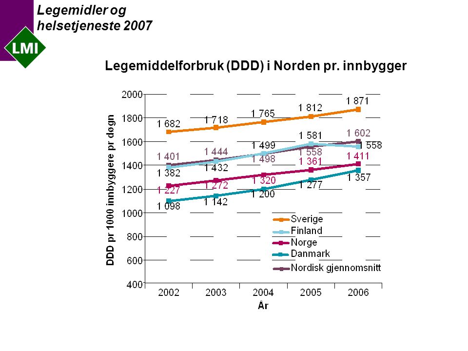 Legemidler og helsetjeneste 2007 Legemiddelforbruk (DDD) i Norden pr. innbygger
