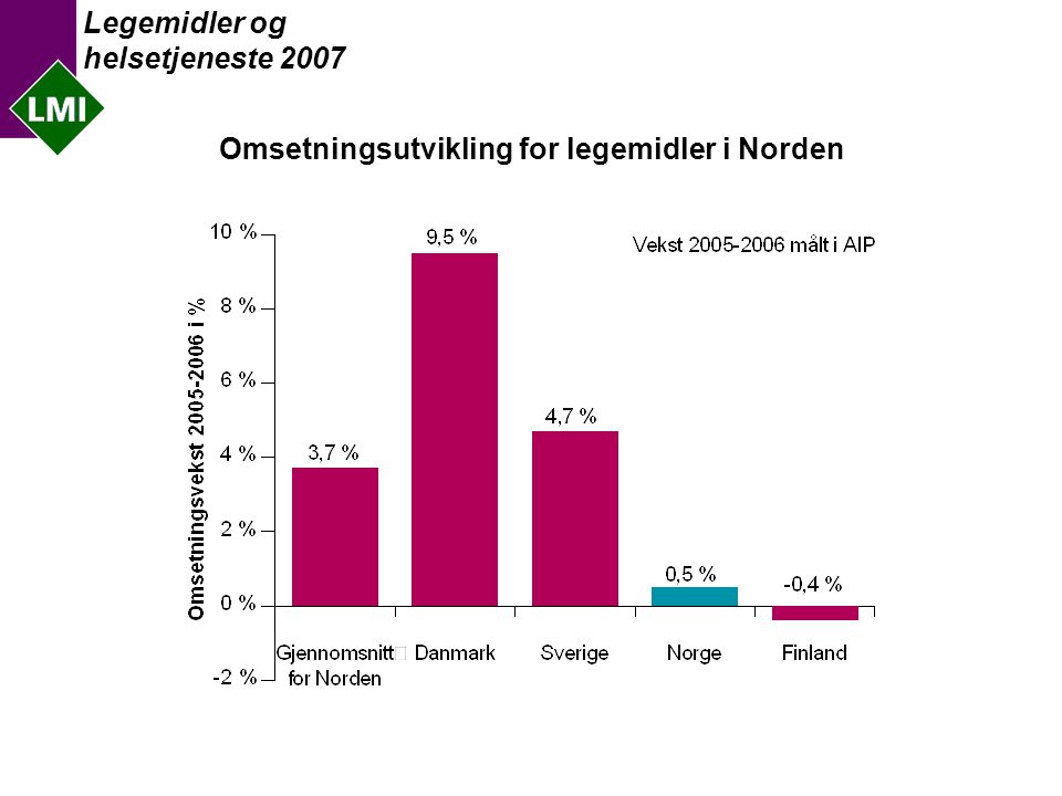 Legemidler og helsetjeneste 2007 Omsetningsutvikling for legemidler i Norden
