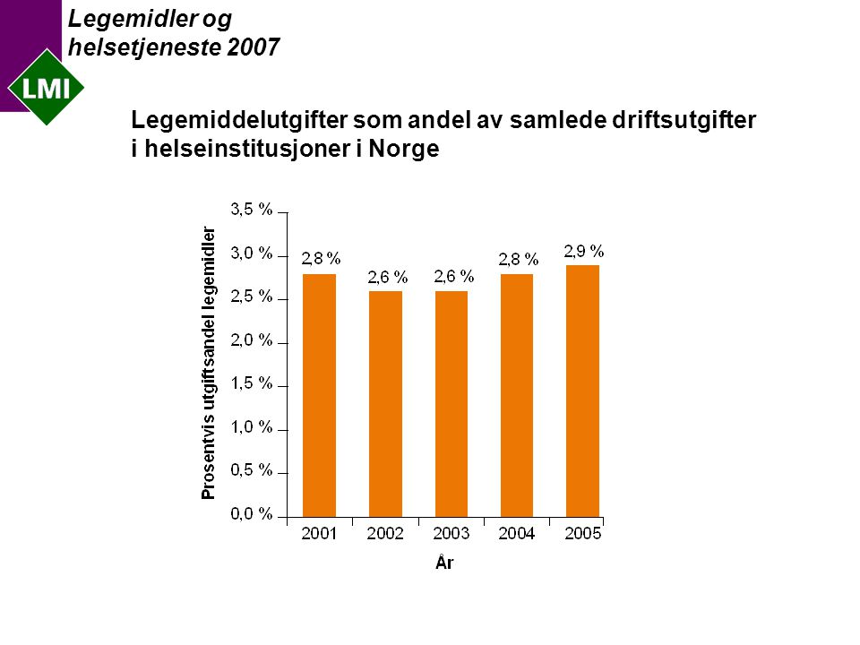 Legemidler og helsetjeneste 2007 Legemiddelutgifter som andel av samlede driftsutgifter i helseinstitusjoner i Norge