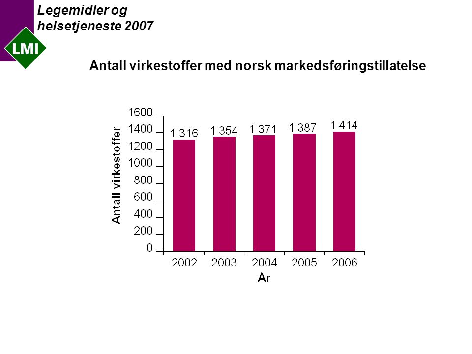 Legemidler og helsetjeneste 2007 Antall virkestoffer med norsk markedsføringstillatelse