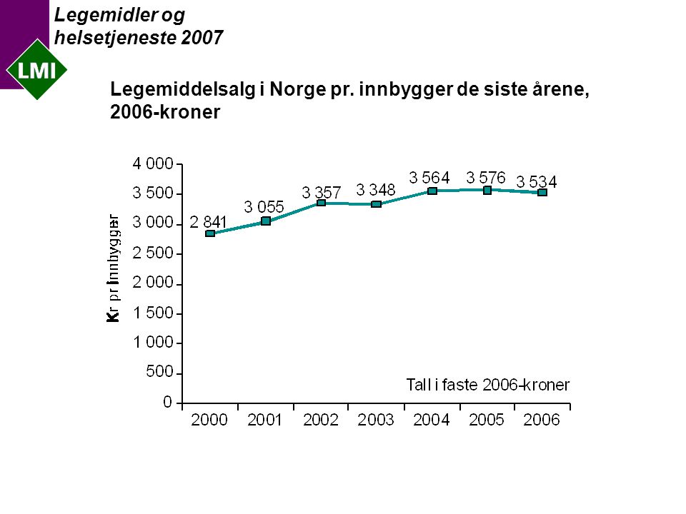 Legemidler og helsetjeneste 2007 Legemiddelsalg i Norge pr. innbygger de siste årene, 2006-kroner