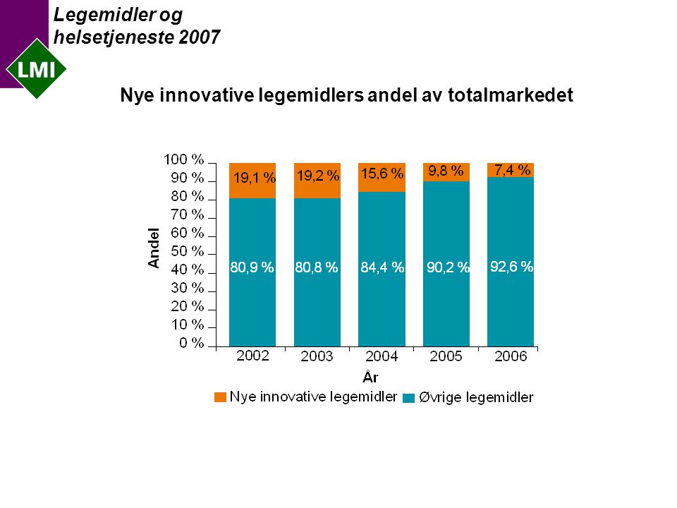 Legemidler og helsetjeneste 2007 Nye innovative legemidlers andel av totalmarkedet