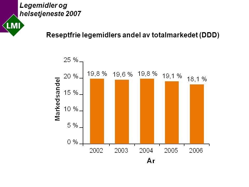 Legemidler og helsetjeneste 2007 Reseptfrie legemidlers andel av totalmarkedet (DDD)