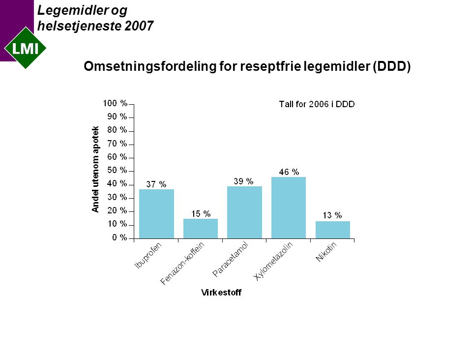 Legemidler og helsetjeneste 2007 Omsetningsfordeling for reseptfrie legemidler (DDD)