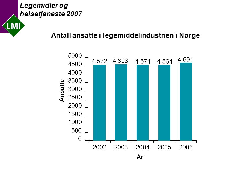 Legemidler og helsetjeneste 2007 Antall ansatte i legemiddelindustrien i Norge