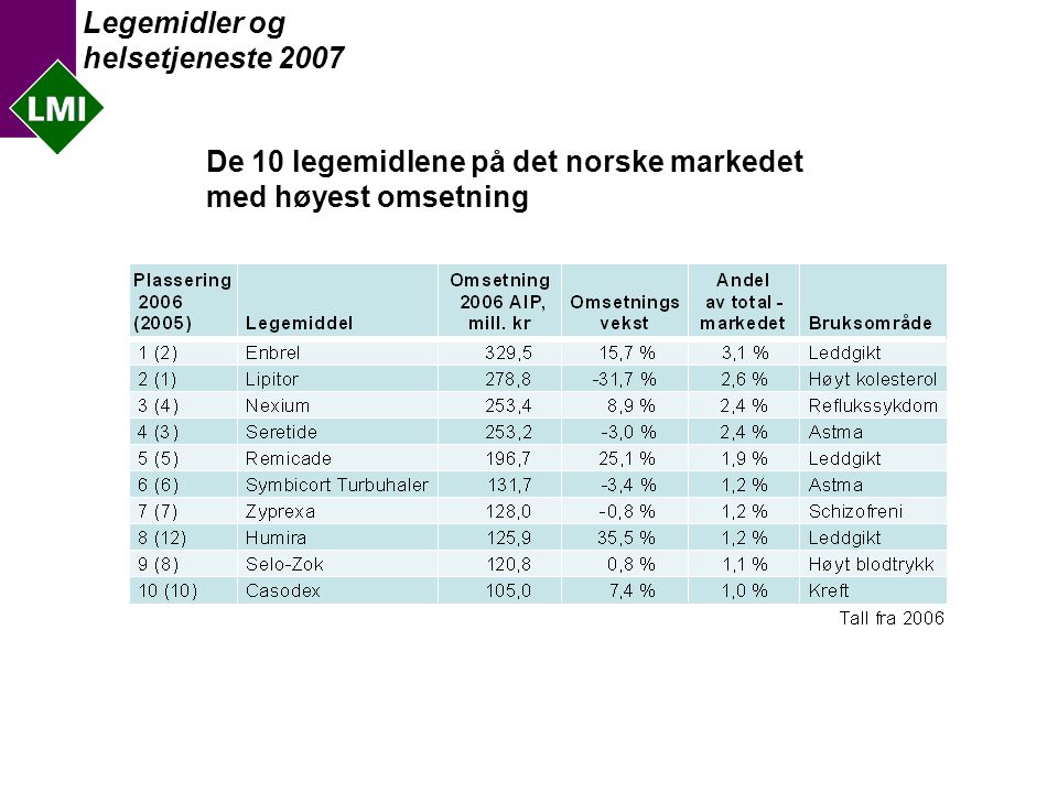Legemidler og helsetjeneste 2007 De 10 legemidlene på det norske markedet med høyest omsetning