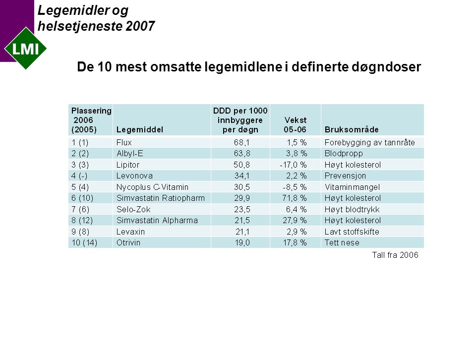 Legemidler og helsetjeneste 2007 De 10 mest omsatte legemidlene i definerte døgndoser