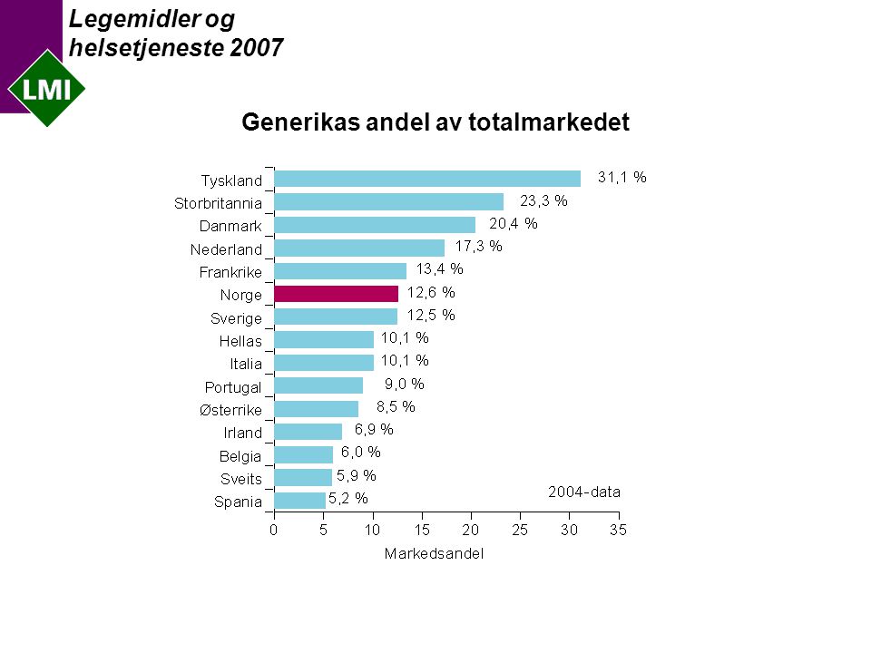 Legemidler og helsetjeneste 2007 Generikas andel av totalmarkedet
