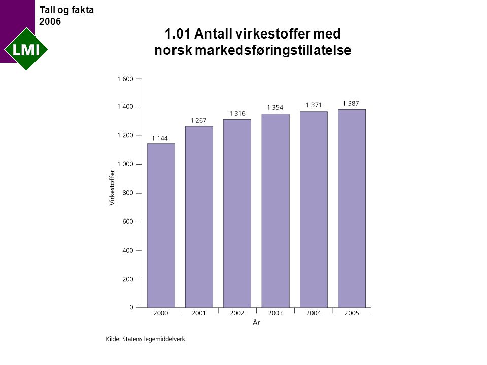 Tall og fakta Antall virkestoffer med norsk markedsføringstillatelse