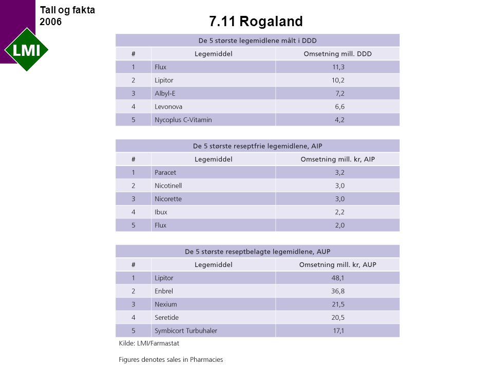 Tall og fakta Rogaland