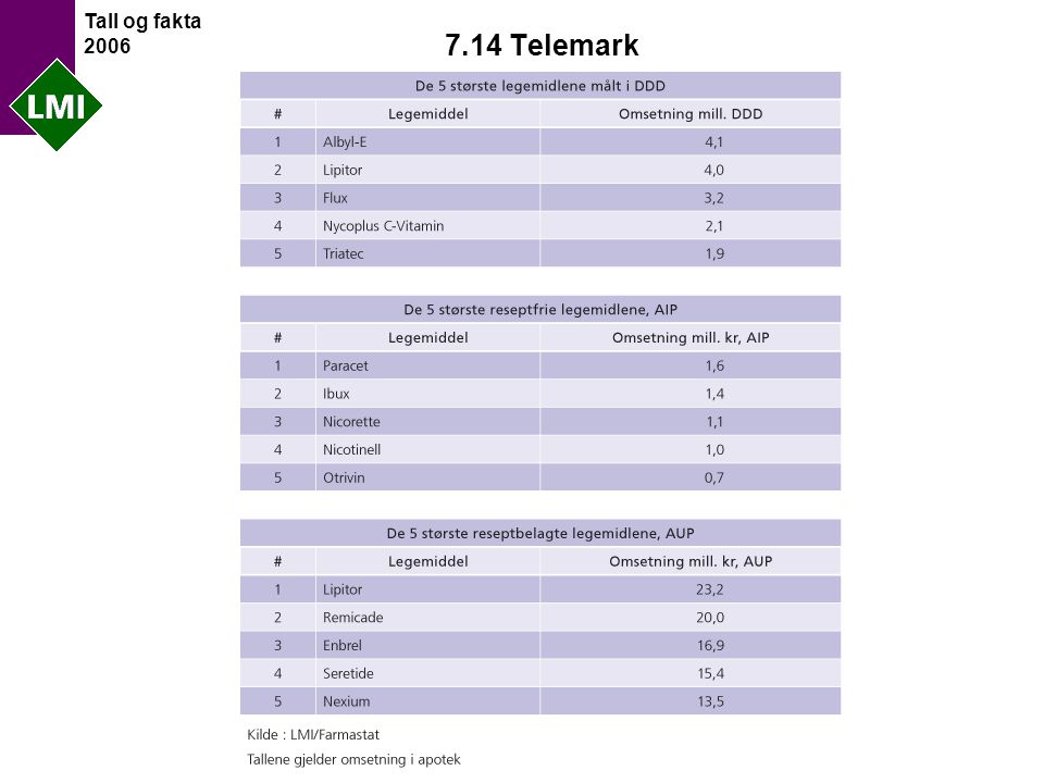 Tall og fakta Telemark