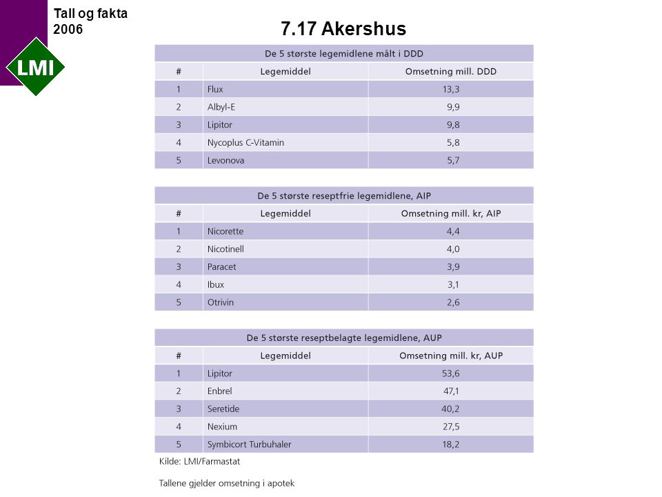 Tall og fakta Akershus