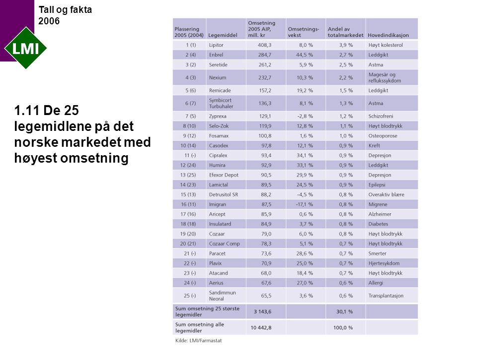 Tall og fakta De 25 legemidlene på det norske markedet med høyest omsetning