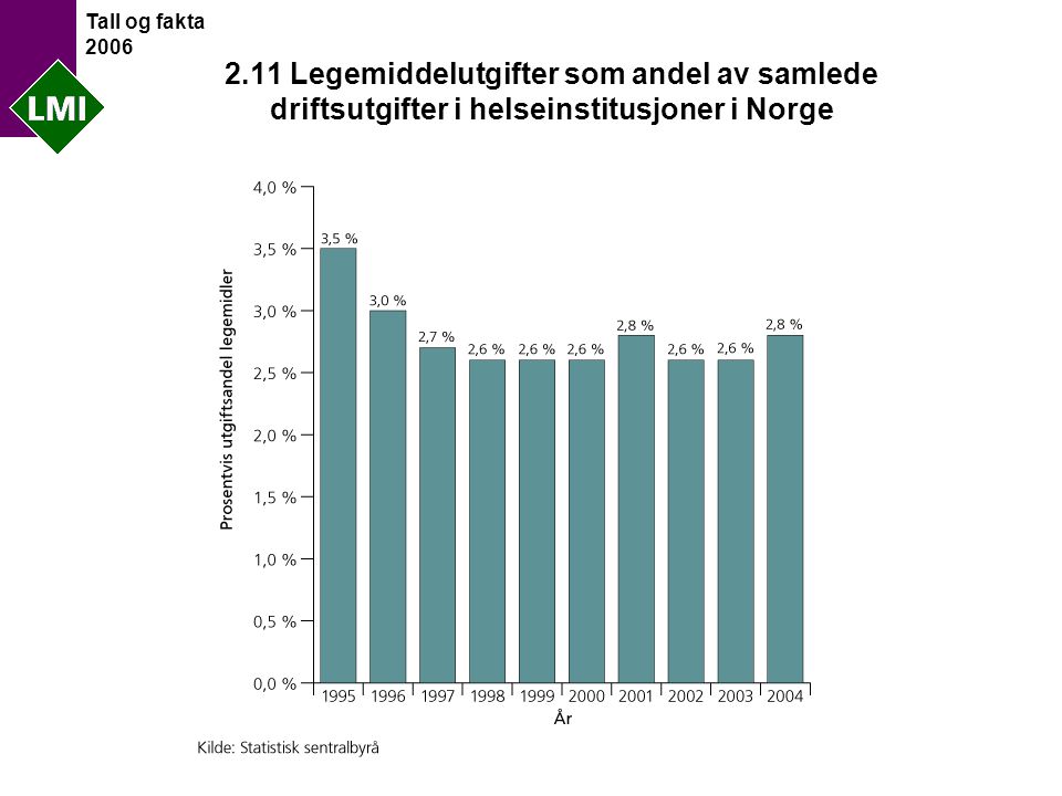 Tall og fakta Legemiddelutgifter som andel av samlede driftsutgifter i helseinstitusjoner i Norge