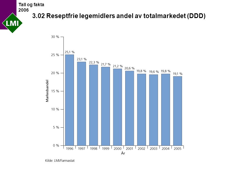 Tall og fakta Reseptfrie legemidlers andel av totalmarkedet (DDD)