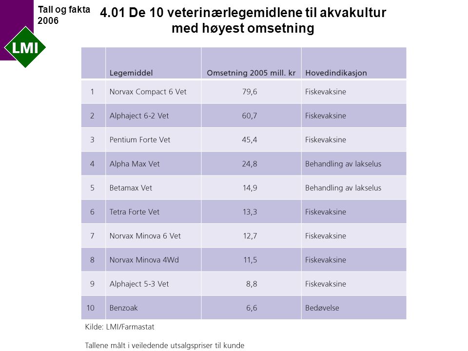 Tall og fakta De 10 veterinærlegemidlene til akvakultur med høyest omsetning