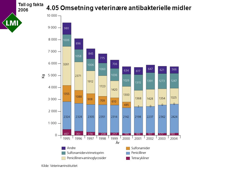 Tall og fakta Omsetning veterinære antibakterielle midler
