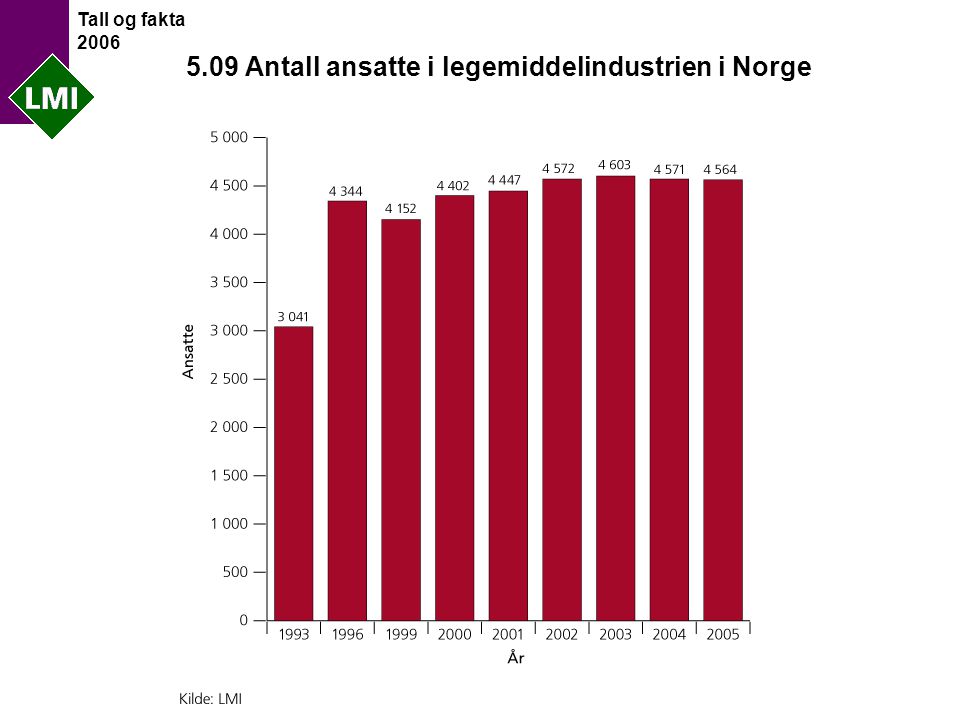Tall og fakta Antall ansatte i legemiddelindustrien i Norge