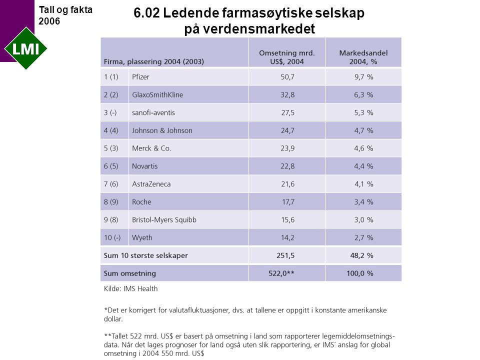 Tall og fakta Ledende farmasøytiske selskap på verdensmarkedet