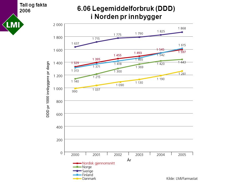 Tall og fakta Legemiddelforbruk (DDD) i Norden pr innbygger