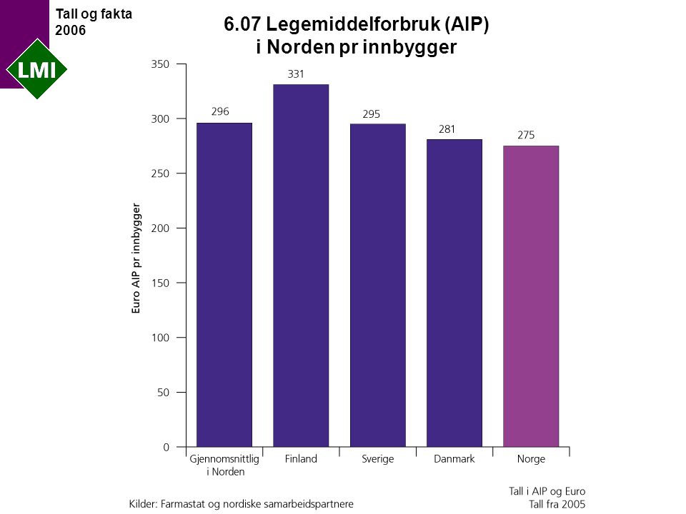 Tall og fakta Legemiddelforbruk (AIP) i Norden pr innbygger
