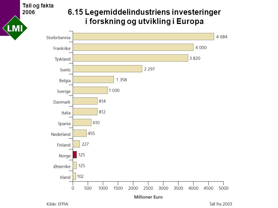 Tall og fakta Legemiddelindustriens investeringer i forskning og utvikling i Europa