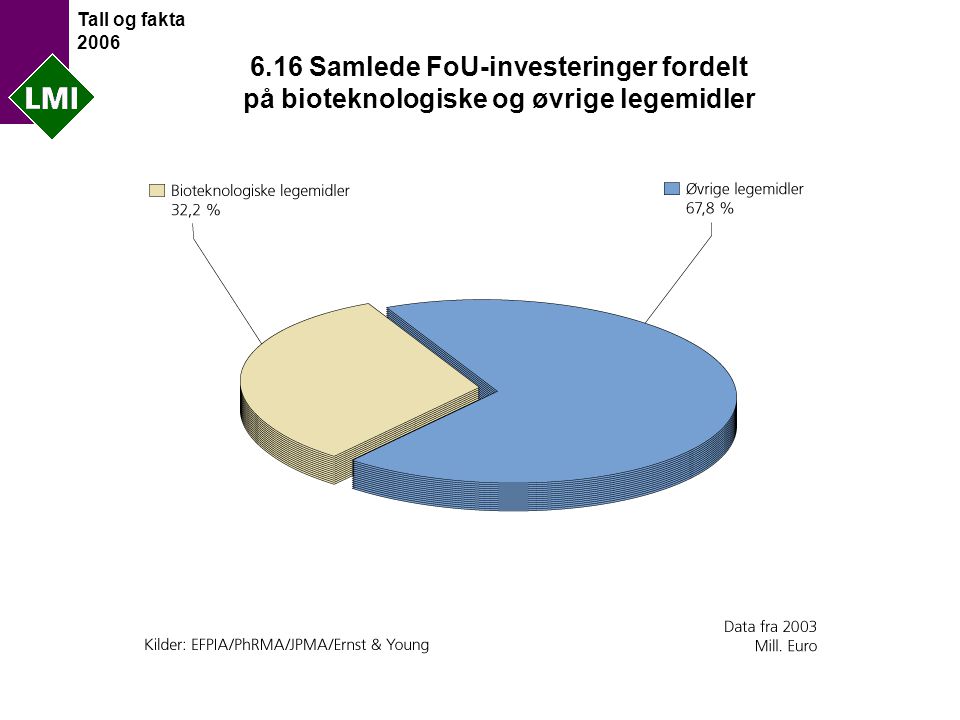 Tall og fakta Samlede FoU-investeringer fordelt på bioteknologiske og øvrige legemidler