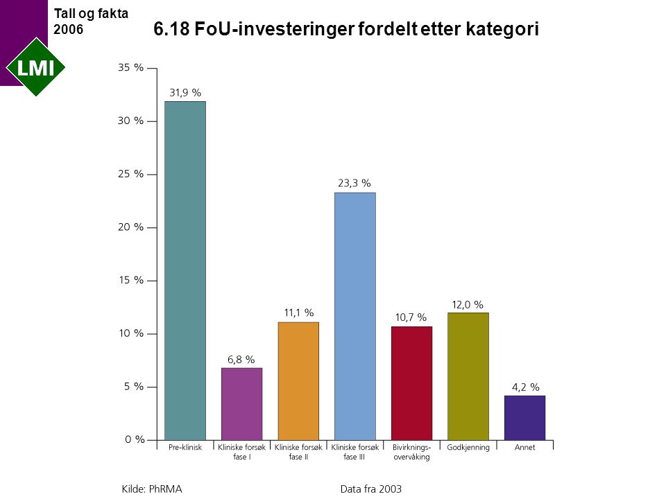 Tall og fakta FoU-investeringer fordelt etter kategori