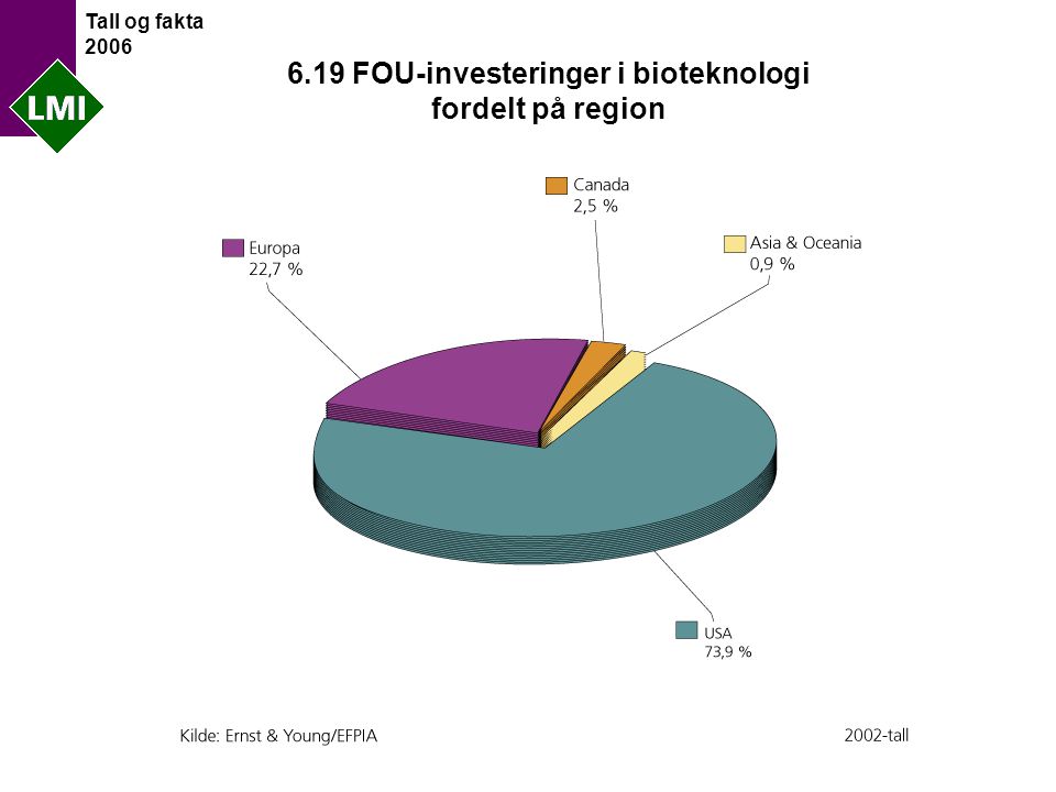 Tall og fakta FOU-investeringer i bioteknologi fordelt på region