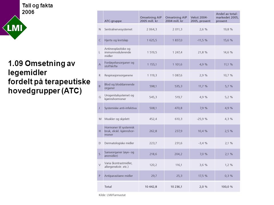 Tall og fakta Omsetning av legemidler fordelt på terapeutiske hovedgrupper (ATC)
