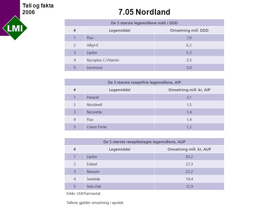 Tall og fakta Nordland