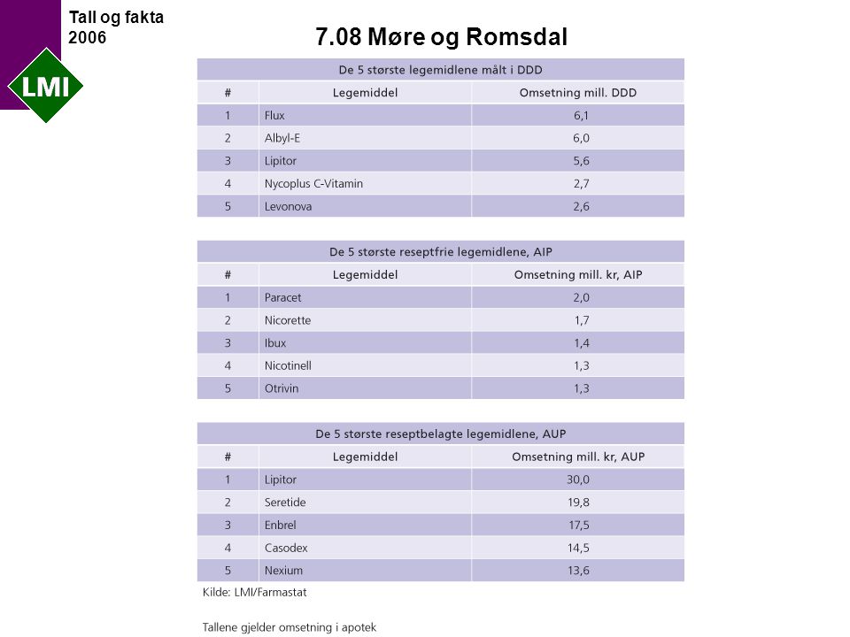 Tall og fakta Møre og Romsdal