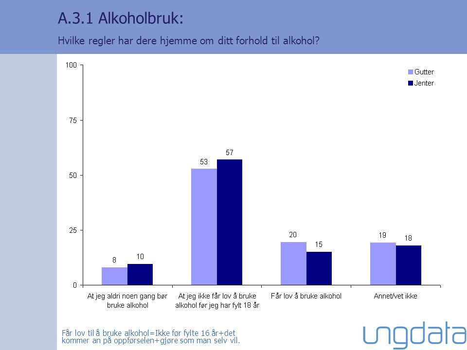 A.3.1 Alkoholbruk: Hvilke regler har dere hjemme om ditt forhold til alkohol.