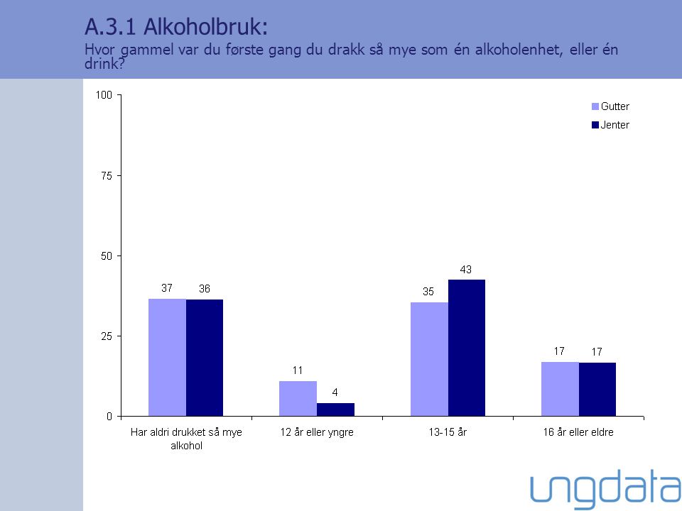 A.3.1 Alkoholbruk: Hvor gammel var du første gang du drakk så mye som én alkoholenhet, eller én drink