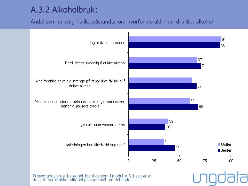 A.3.2 Alkoholbruk: Andel som er enig i ulike påstander om hvorfor de aldri har drukket alkohol Prosentandelen er beregnet blant de som i modul A.3.1 svarer at de aldri har drukket alkohol på spørsmål om debutalder.